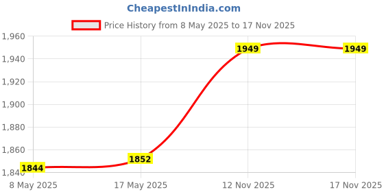 amazon.in MERISHOPP Pool Skimmer Net Pool Cleaning Kit for Tub Pond above or in Ground Pools Price History Graph from 8 May 2025 to 15 Nov 2025