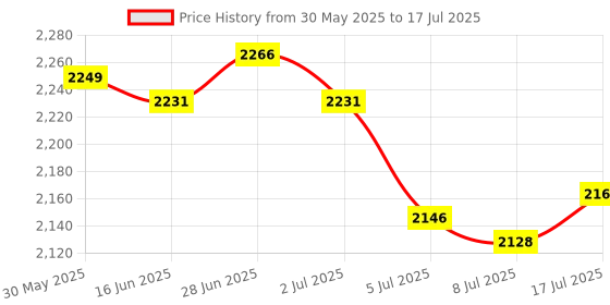 amazon.in MERISHOPP Pool Skimmer Net with 3 Section Poles Portable Leaf Catcher Cleaning Netting Price History Graph from 30 May 2025 to 17 Jul 2025