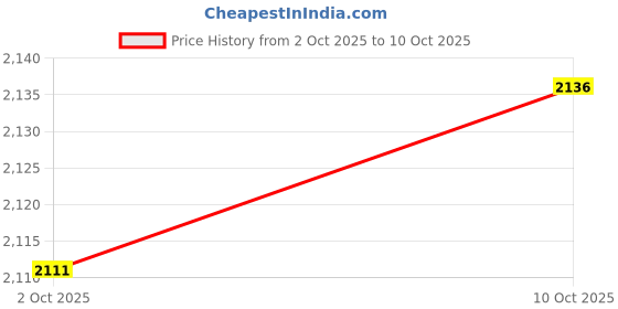 amazon.in MERISHOPP Pool Skimmer Net with 3 Section Poles Portable Leaf Catcher Cleaning Netting Price History Graph from 2 Oct 2025 to 10 Oct 2025