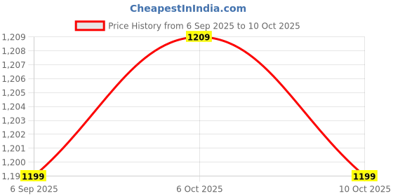amazon.in MERISHOPP Pool Skimmer Weir Door with Sponge Lightweight Sturdy Weir Door Pool Skimmer Price History Graph from 6 Sep 2025 to 10 Oct 2025