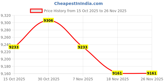 amazon.in MERISHOPP Pool Surface Skimmer Wall Mounted with Air Jet Valve and Cap Price History Graph from 15 Oct 2025 to 26 Nov 2025