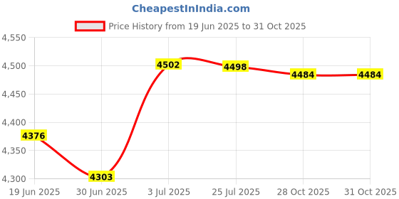 amazon.in MERISHOPP Pool Vacuum Head Attachment for Inground Pools Weighted Flexible with Wheels Blue 40x20cm Price History Graph from 19 Jun 2025 to 31 Oct 2025