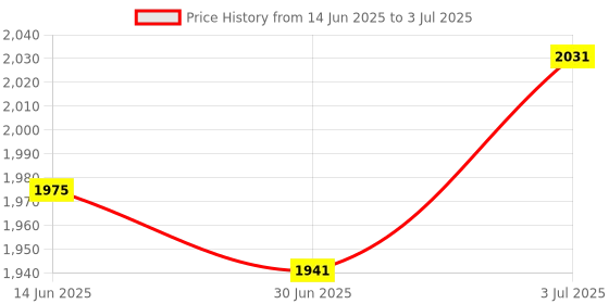 amazon.in MERISHOPP Pool Vacuum Head Attachment With Brush Handheld For Inflatable Pool Spa Step Price History Graph from 14 Jun 2025 to 3 Jul 2025