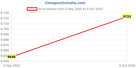 amazon.in MERISHOPP Pool Vacuum Head Durability Sturdy Practical Accessory Replace Pool Cleaning Price History Graph from 6 Sep 2025 to 6 Oct 2025
