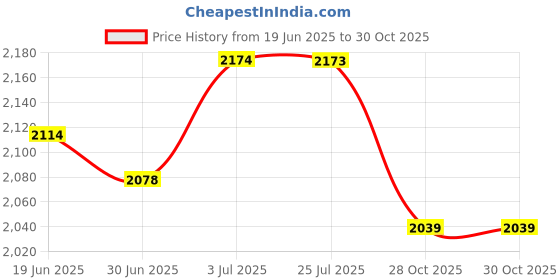amazon.in MERISHOPP Pool Vacuum Suction Head Sturdy Detachable Multipurpose for Garden Yard Home Price History Graph from 19 Jun 2025 to 28 Oct 2025