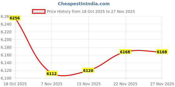 amazon.in MERISHOPP Popcorn Popper Pops Kernels Easy Serving Enamel Stovetop Popcorn Maker Black Plate Price History Graph from 18 Oct 2025 to 27 Nov 2025