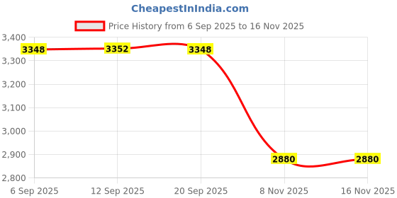 amazon.in MERISHOPP Porch Swing Canopy Replacement Sunproof Waterproof for Garden Backyard Patio Blue Price History Graph from 6 Sep 2025 to 15 Nov 2025