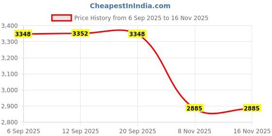 amazon.in MERISHOPP Porch Swing Canopy Replacement Sunproof Waterproof for Garden Backyard Patio Navy Blue Price History Graph from 6 Sep 2025 to 16 Nov 2025