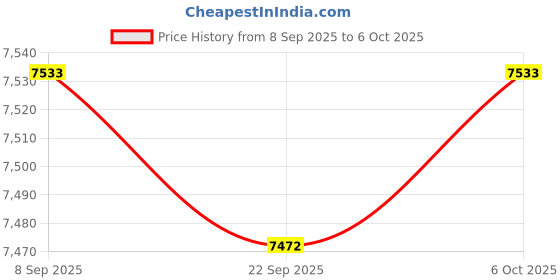 amazon.in MERISHOPP Portable 2TB External SSD Solid State Drive Typc C USB3.1 Compact Silver Price History Graph from 8 Sep 2025 to 6 Oct 2025