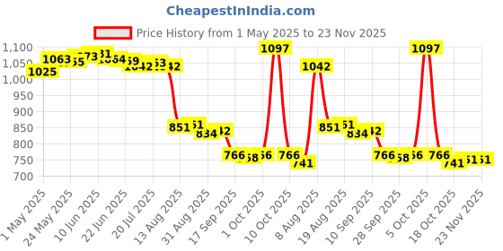 amazon.in merishopp Portable 2W 5V USB Solar Panel Charger USB Port for Mobile Phone Travel Consumer Electronics | Multipurpose Batteries & Power | Rechargeable Batteries merishopp Price History Graph from 1 May 2025 to 21 Nov 2025