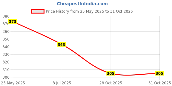 amazon.in MERISHOPP Portable 30ml Square Empty Clear Glass Perfume Sprayer Bottle Atomizer Price History Graph from 25 May 2025 to 28 Oct 2025
