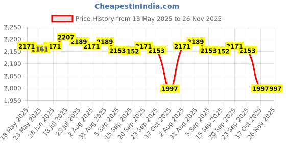 amazon.in MERISHOPP Portable Air Cooler Fan Desktop Cooling Air Conditioner Humidifier White merishopp Price History Graph from 18 May 2025 to 25 Nov 2025