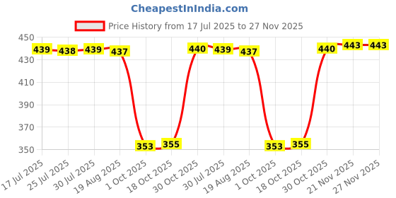 amazon.in MERISHOPP Portable Ball Net Bag Single Ball Carrier for Basketball Volleyball Football Blue Price History Graph from 17 Jul 2025 to 27 Nov 2025