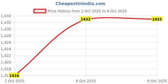 amazon.in Merishopp Portable Bento Lunchbox 4 Compartments Multi Use Microwave for Picnic Office Blue Price History Graph from 2 Oct 2025 to 8 Oct 2025