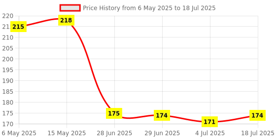 amazon.in MERISHOPP Portable Breathing Exercise Device Respiratory Trainer Breathing Exerciser White Price History Graph from 6 May 2025 to 18 Jul 2025