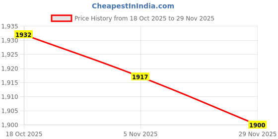 amazon.in Merishopp Portable Cake Cupcake Carrier Latching Cake Server Container Pink Price History Graph from 18 Oct 2025 to 29 Nov 2025