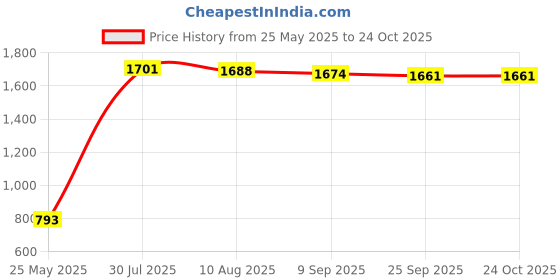 amazon.in MERISHOPP Portable Car Heater Quickly Defrost Fast Heating Electric Heater Defogging 120W Price History Graph from 25 May 2025 to 23 Oct 2025