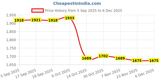 amazon.in MERISHOPP Portable Changing Room Dressing Cover Changing Tent for Pool Boating Outdoor Green| Camping Gear | Heavy-Duty Tent Stakes & Guy Lines Set Price History Graph from 5 Sep 2025 to 5 Dec 2025