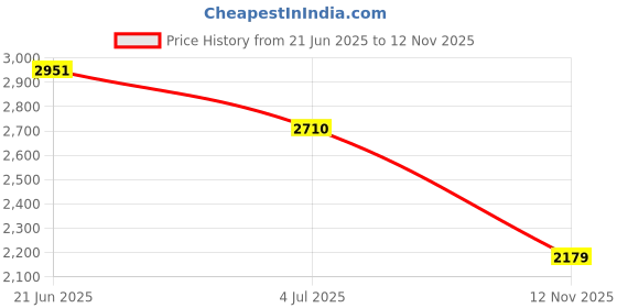 amazon.in Merishopp Portable Cleaner Head Triangle Shape for Swimming Pool Brush Accessories Price History Graph from 21 Jun 2025 to 12 Nov 2025