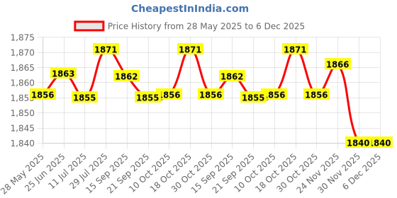 amazon.in Merishopp Portable Compass Level Geological Compass for Survival Outdoor Home Planning Price History Graph from 28 May 2025 to 6 Dec 2025