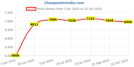 amazon.in MERISHOPP Portable Dehumidifier Air Dryer Air Dehumidifier for Office Kitchen Bathroom Price History Graph from 3 Jun 2025 to 22 Oct 2025