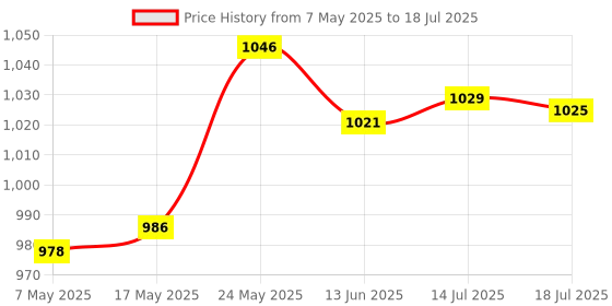 amazon.in MERISHOPP Portable Engine Tester 12V with Clamps Alternator Checker for Vehicles Price History Graph from 7 May 2025 to 18 Jul 2025