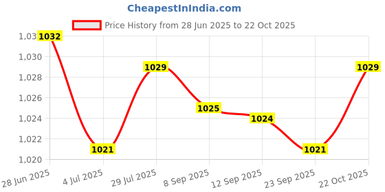 amazon.in Merishopp Portable Engine Tester 12V with Clamps Alternator Checker for Vehicles Price History Graph from 28 Jun 2025 to 22 Oct 2025