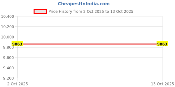 amazon.in MERISHOPP Portable Folding Hand Cart Four Wheels Hand Truck for Moving Home Travel Use merishopp Price History Graph from 2 Oct 2025 to 13 Oct 2025