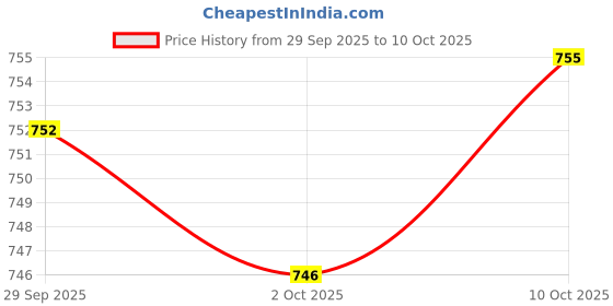amazon.in Merishopp Portable Formula Dispenser Container Snack Storage for Toddler Baby Pink S Price History Graph from 29 Sep 2025 to 10 Oct 2025