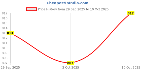 amazon.in Merishopp Portable Insulated Baby Bottle Bag Reusable for Daycare Travel Carrier Gray Price History Graph from 29 Sep 2025 to 10 Oct 2025