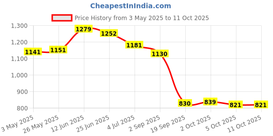 amazon.in MERISHOPP Portable Mini FM Pocket Radio with Digital LED Display with Earphone Gray Consumer Electronics | Portable Audio & Headphones | Portable AM/FM Radios Price History Graph from 3 May 2025 to 11 Oct 2025