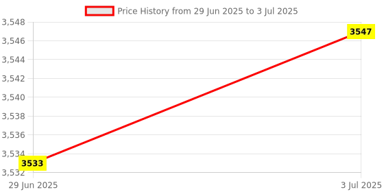 amazon.in MERISHOPP Portable Mobile Audio Mixer, Karaoke Sound Mixer Recording Sound Card|Computers/Tablets & Networking | Laptop & Desktop Accessories | Sound Cards (External) Price History Graph from 29 Jun 2025 to 3 Jul 2025