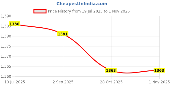 amazon.in MERISHOPP Portable Nylon Rock Climbing Caving Rope Cord Brush Cleaner Cleaning Tool Price History Graph from 19 Jul 2025 to 1 Nov 2025