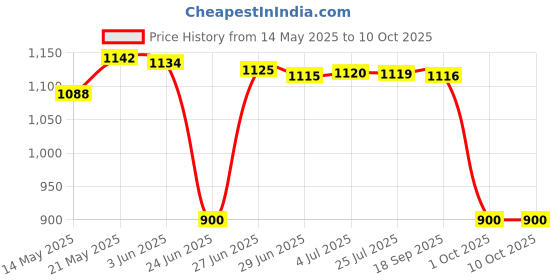 amazon.in MERISHOPP Portable Pocket Mini Radio, Bc-R21 Fm/Am Operated By 2 Aa Battery With Headphone Jack Port Radio. Designed For Life And Convenience (Sliver) merishopp Price History Graph from 14 May 2025 to 10 Oct 2025