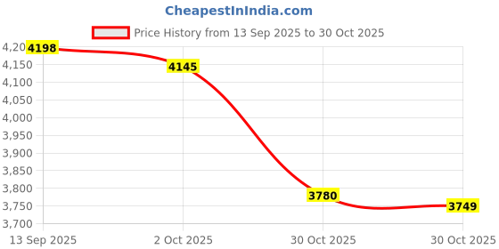 amazon.in Merishopp Portable Potty Seat Antislip Easy Clean Solid Foldable Training Toilet Chair Pink L Price History Graph from 13 Sep 2025 to 30 Oct 2025