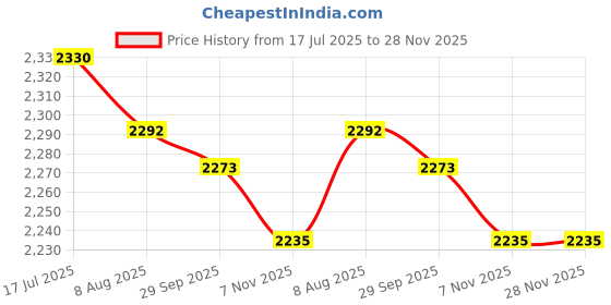 amazon.in MERISHOPP Portable Prayer Mat Collectible Floor Carpet Area Rugs for Cafe Bar Indoor Beige Yellow Price History Graph from 17 Jul 2025 to 28 Nov 2025