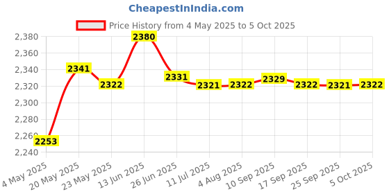 amazon.in MERISHOPP Portable Radio CW Morse Code Key Qu-4525 for Radio Communication Parts Keys Electrical & Test Equipment | Other Electrical & Test Equip. Price History Graph from 4 May 2025 to 5 Oct 2025