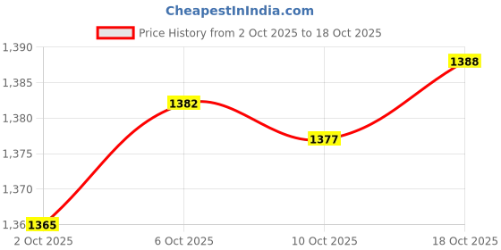 amazon.in Merishopp Portable Retractable Toothpick Holder European Style for Restaurant Home Bar B Price History Graph from 2 Oct 2025 to 18 Oct 2025