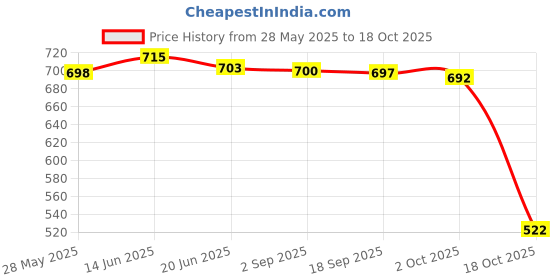 amazon.in MERISHOPP Portable Solar Panel Kit Trickle High Efficiency for Caravan Home Boat Black Home Improvement | Electrical & Solar | Alternative & Solar Energy | Solar Panels Price History Graph from 28 May 2025 to 18 Oct 2025