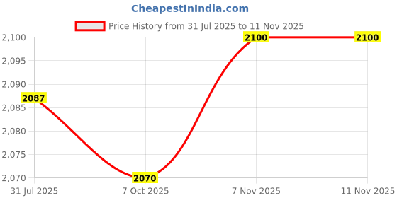 amazon.in MERISHOPP Portable Solid Tarp Poles 220cm Backpacking Canopy Awning Tent Rod 5-Section| Tent Accessories | Tent Pegs | Tent Rope Set Price History Graph from 31 Jul 2025 to 9 Nov 2025