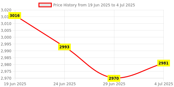 amazon.in MERISHOPP Portable USB 3.0 External Optical Driver DVD Rw Reader Player Writer Burner|Computers/Tablets & Networking | Drives Storage & Blank Media | Cd DVD & Blu-Ray Drives Price History Graph from 19 Jun 2025 to 4 Jul 2025