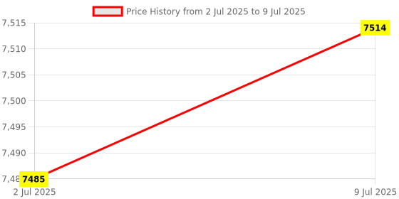 amazon.in MERISHOPP Positioning Board Plate Gk61/Gk64 60% Mechanical Keyboard 60 61 Layout|Computers/Tablets & Networking | Keyboards, Mice & Pointers | Keyboards & Keypads Price History Graph from 2 Jul 2025 to 9 Jul 2025