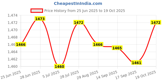 amazon.in Merishopp Positive Battery Terminal High Performance Durable 926-882 for Lincoln Price History Graph from 25 Jun 2025 to 19 Oct 2025