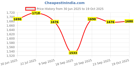 amazon.in merishopp Post OP Shoe Universal for Left and Right Feet Waterproof Open Toe Cast Boot L merishopp Price History Graph from 30 Jun 2025 to 19 Oct 2025