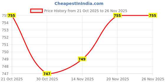 amazon.in MERISHOPP Pot Lid Handle Standing with Screw Handgrip for Household Soup Pot Sauce Pan C Price History Graph from 21 Oct 2025 to 26 Nov 2025