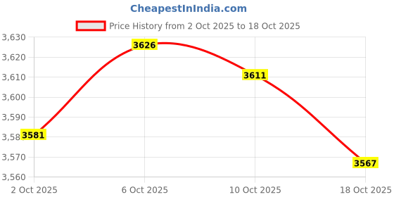 amazon.in MERISHOPP Pot Lids Holder Reusable Pot Lid Organizer Rack for Kitchen Cupboard Cabinet White Countertop Price History Graph from 2 Oct 2025 to 10 Oct 2025