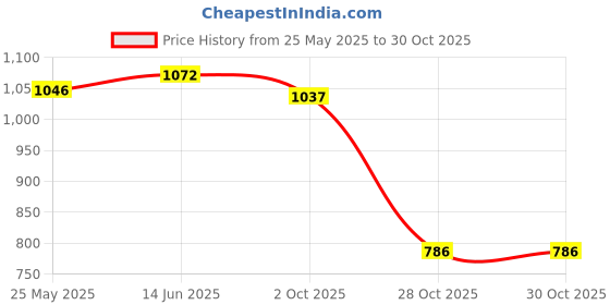amazon.in Merishopp power Distribution Terminal Block Kits 48V for Truck Car RV Red double Price History Graph from 25 May 2025 to 28 Oct 2025