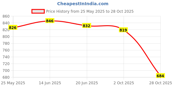 amazon.in Merishopp power Distribution Terminal Block Kits 48V for Truck Car RV Red Single Stud Price History Graph from 25 May 2025 to 28 Oct 2025