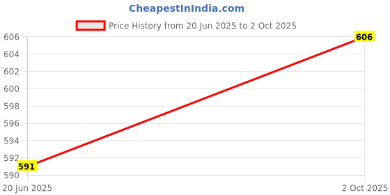 amazon.in MERISHOPP Power Door Window Switch 5ND959855 Black Convenient Installation 5ND 959 855 Price History Graph from 20 Jun 2025 to 2 Oct 2025