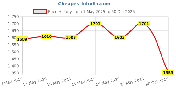 amazon.in MERISHOPP Power Seat Switch 12450166 Fit Compatible with 1999-2007 Chevy Suburban Tahoe merishopp Price History Graph from 7 May 2025 to 30 Oct 2025
